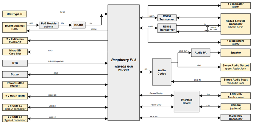 Block Diagram - EDATEC ED-HMI3020-xC High-Performance Industrial Panel PC